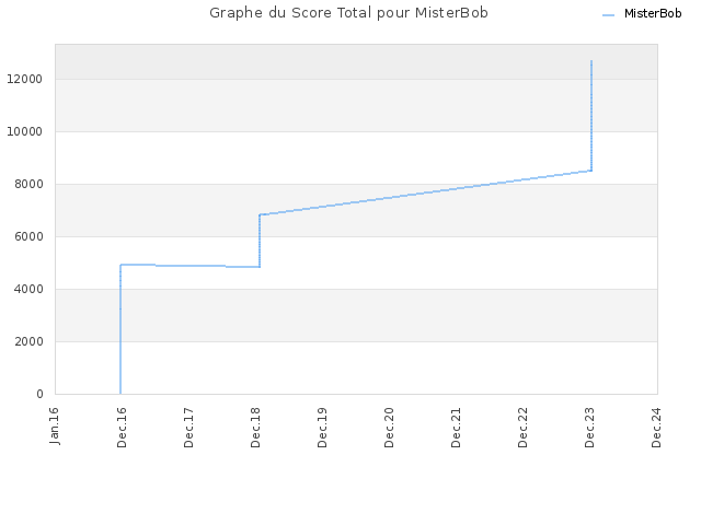 Graphe du Score Total pour MisterBob