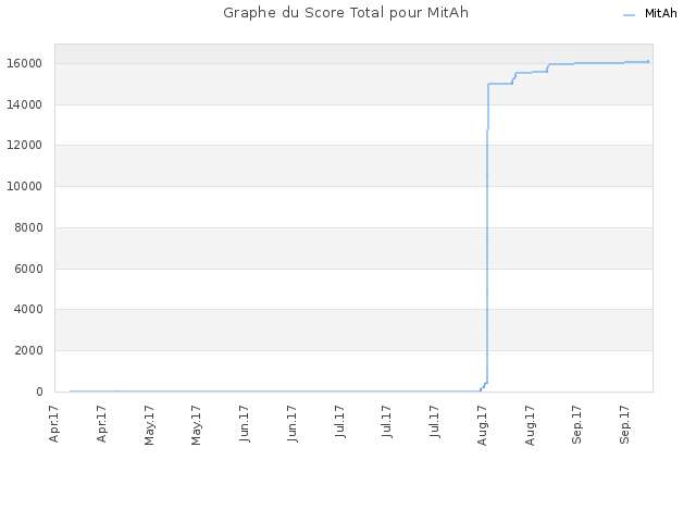 Graphe du Score Total pour MitAh