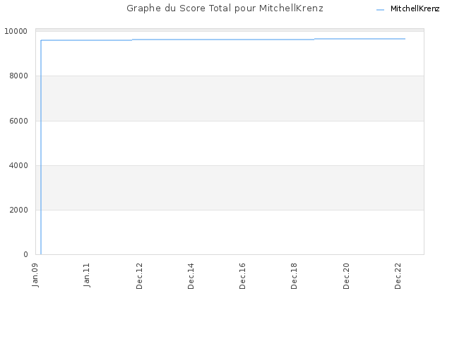 Graphe du Score Total pour MitchellKrenz