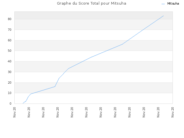 Graphe du Score Total pour Mitsuha