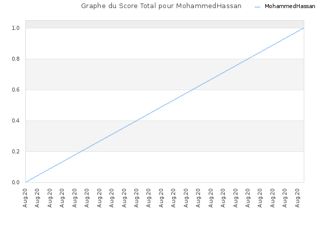 Graphe du Score Total pour MohammedHassan