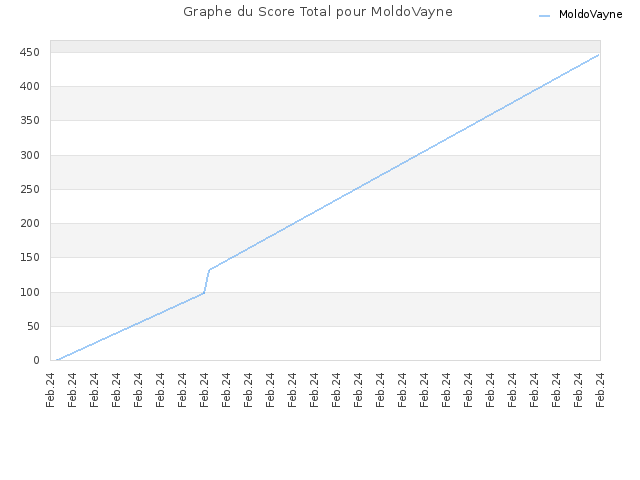 Graphe du Score Total pour MoldoVayne