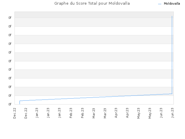 Graphe du Score Total pour Moldovalla