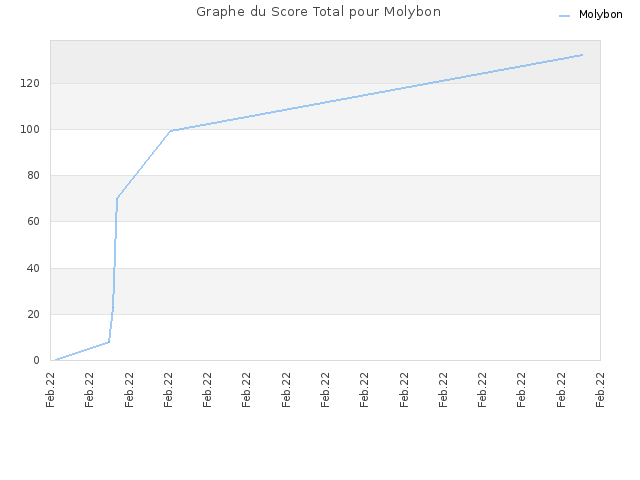 Graphe du Score Total pour Molybon