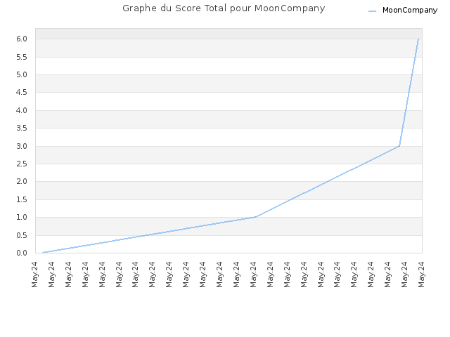 Graphe du Score Total pour MoonCompany
