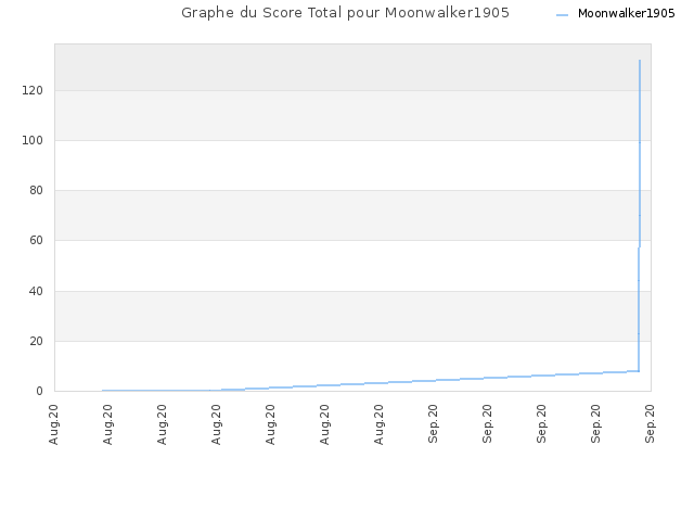 Graphe du Score Total pour Moonwalker1905