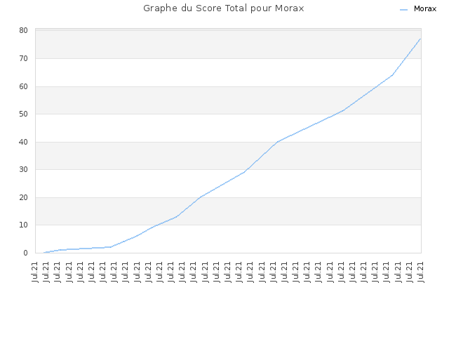 Graphe du Score Total pour Morax
