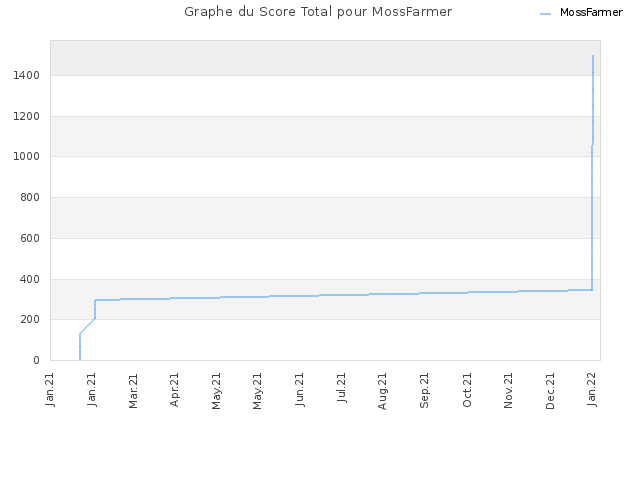 Graphe du Score Total pour MossFarmer