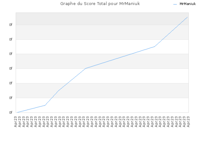 Graphe du Score Total pour MrManiuk