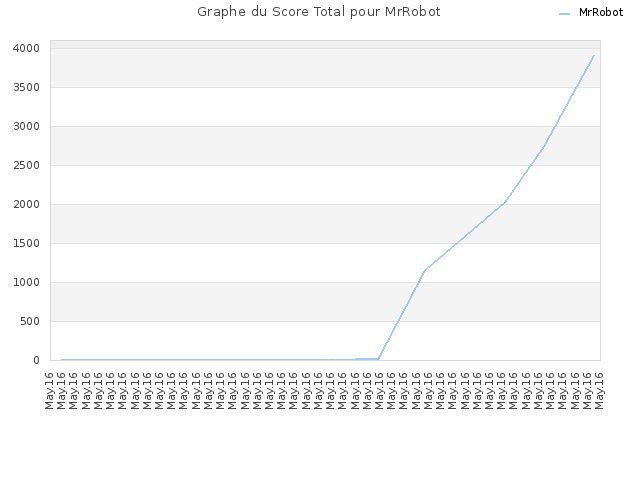 Graphe du Score Total pour MrRobot