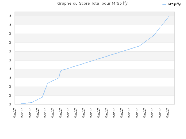 Graphe du Score Total pour MrSpiffy