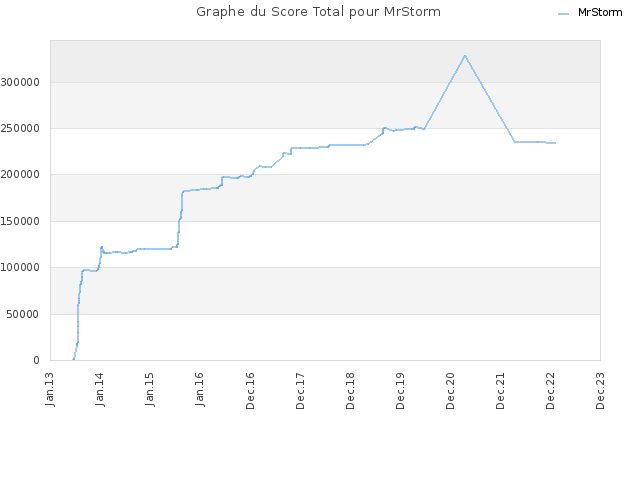 Graphe du Score Total pour MrStorm