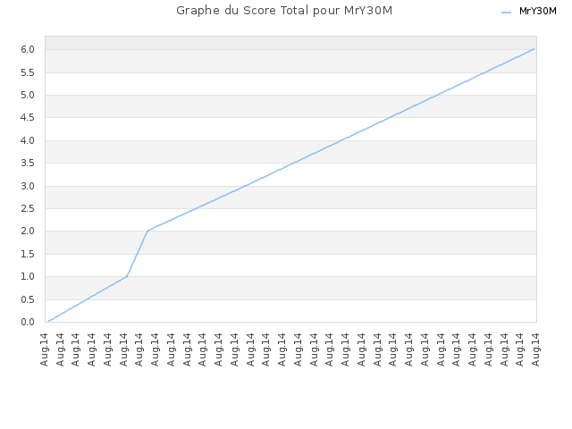 Graphe du Score Total pour MrY30M