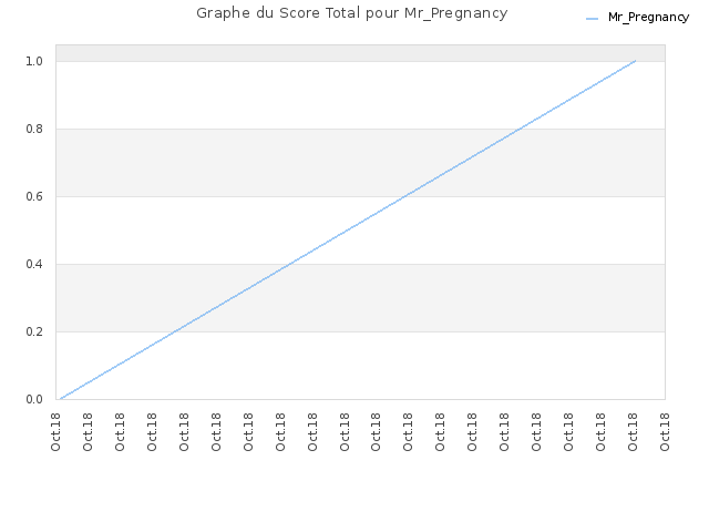 Graphe du Score Total pour Mr_Pregnancy