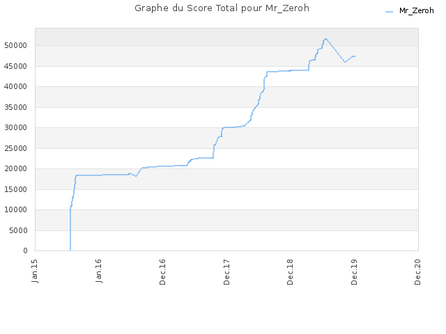Graphe du Score Total pour Mr_Zeroh