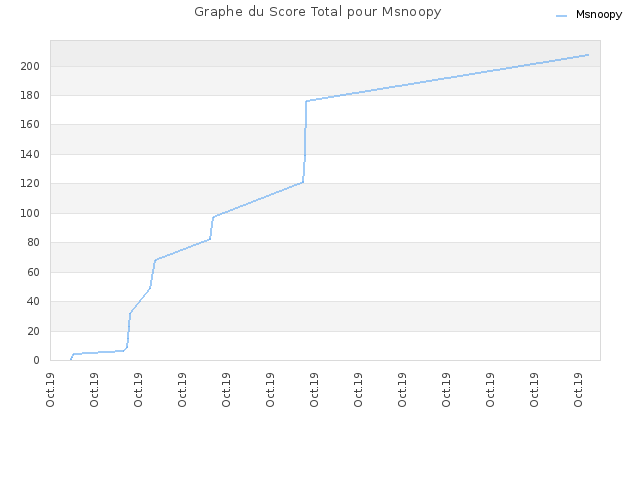 Graphe du Score Total pour Msnoopy