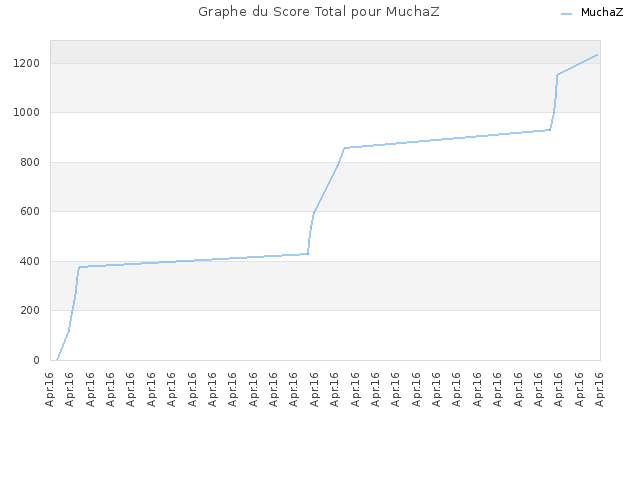 Graphe du Score Total pour MuchaZ