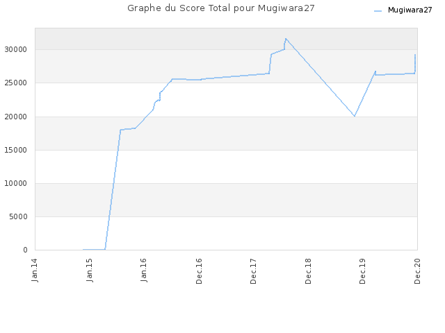 Graphe du Score Total pour Mugiwara27