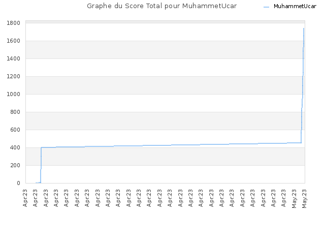 Graphe du Score Total pour MuhammetUcar
