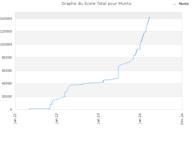 Graphe du Score Total pour Munto