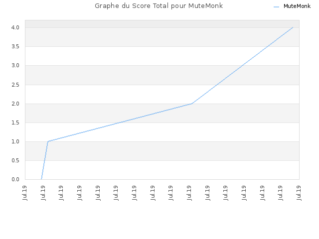 Graphe du Score Total pour MuteMonk