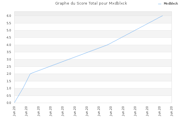 Graphe du Score Total pour Mxdblxck