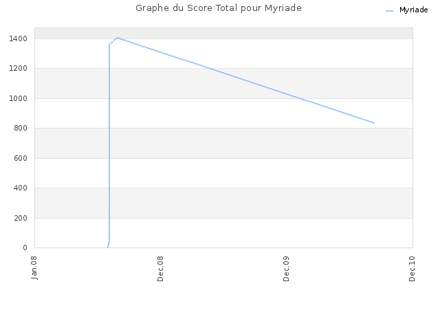 Graphe du Score Total pour Myriade