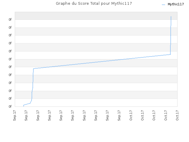 Graphe du Score Total pour Mythic117