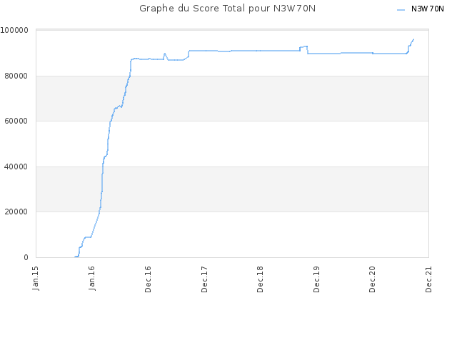 Graphe du Score Total pour N3W70N