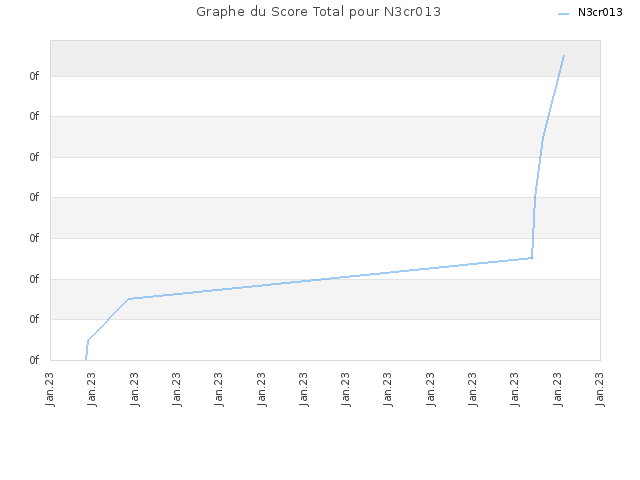 Graphe du Score Total pour N3cr013