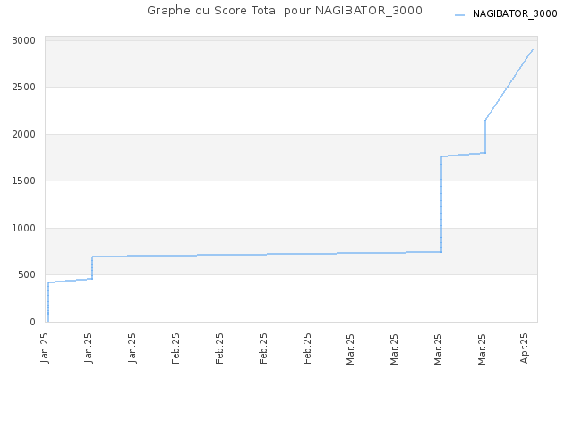 Graphe du Score Total pour NAGIBATOR_3000