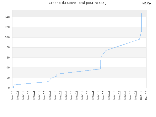 Graphe du Score Total pour NEUQ-J