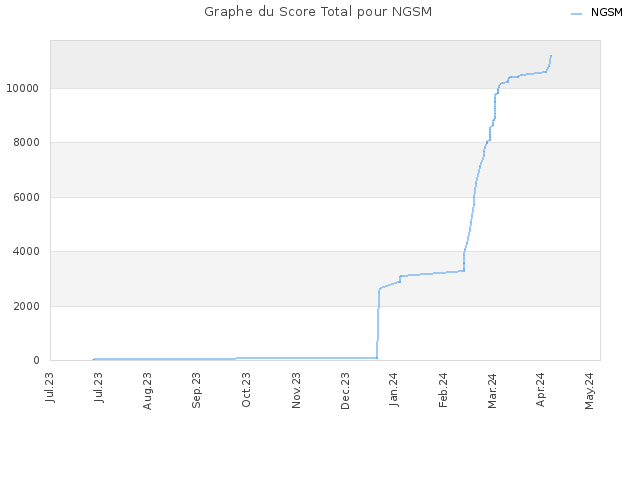 Graphe du Score Total pour NGSM