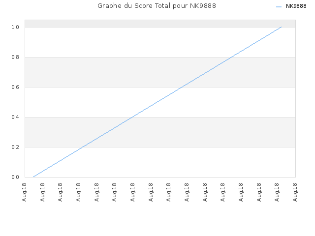 Graphe du Score Total pour NK9888