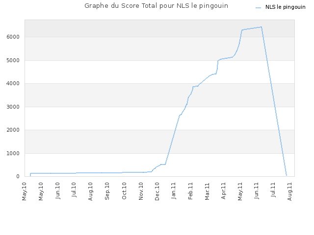 Graphe du Score Total pour NLS le pingouin
