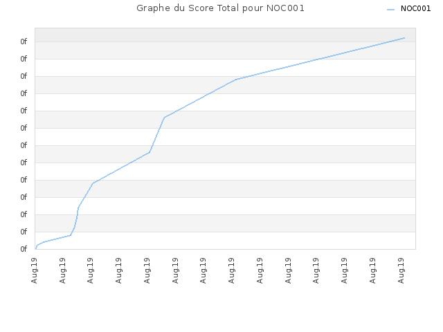 Graphe du Score Total pour NOC001