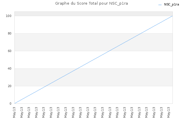 Graphe du Score Total pour NSC_p1ra