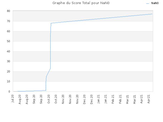 Graphe du Score Total pour NaN0