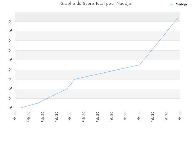 Graphe du Score Total pour Naddja