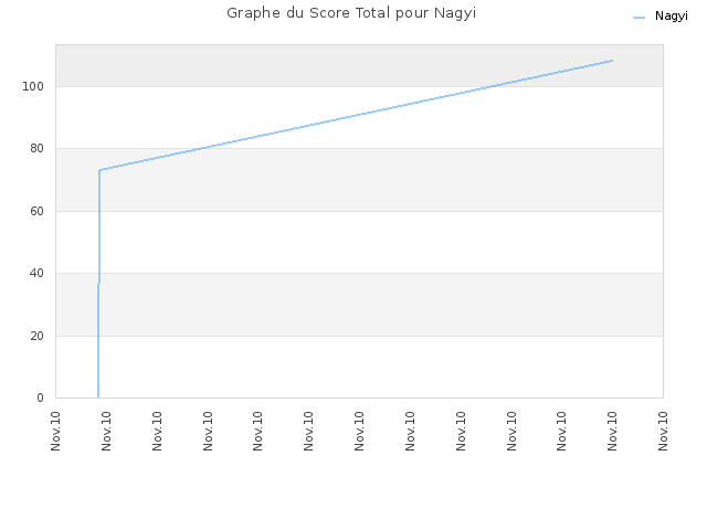 Graphe du Score Total pour Nagyi