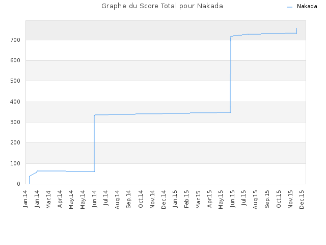 Graphe du Score Total pour Nakada