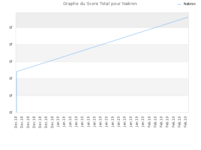 Graphe du Score Total pour Nakron