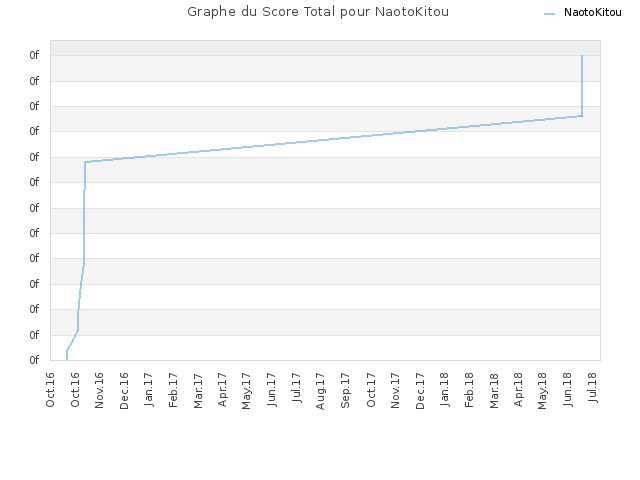 Graphe du Score Total pour NaotoKitou
