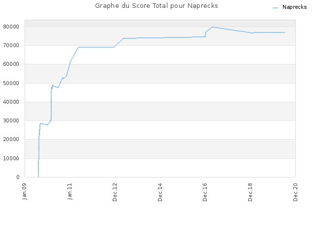 Graphe du Score Total pour Naprecks
