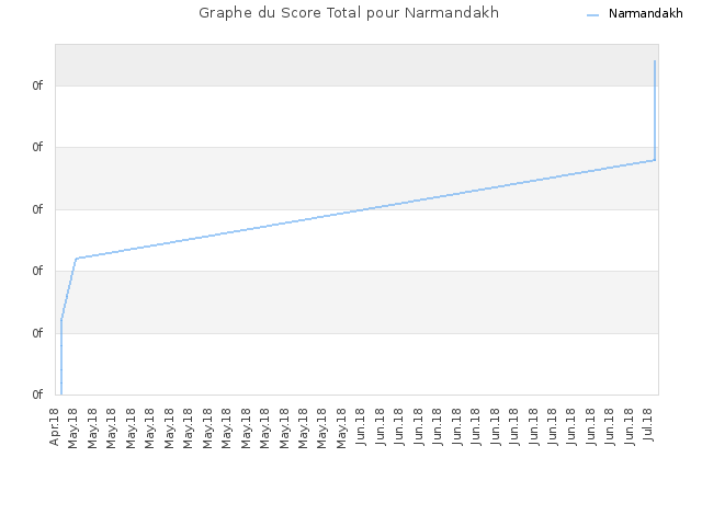 Graphe du Score Total pour Narmandakh