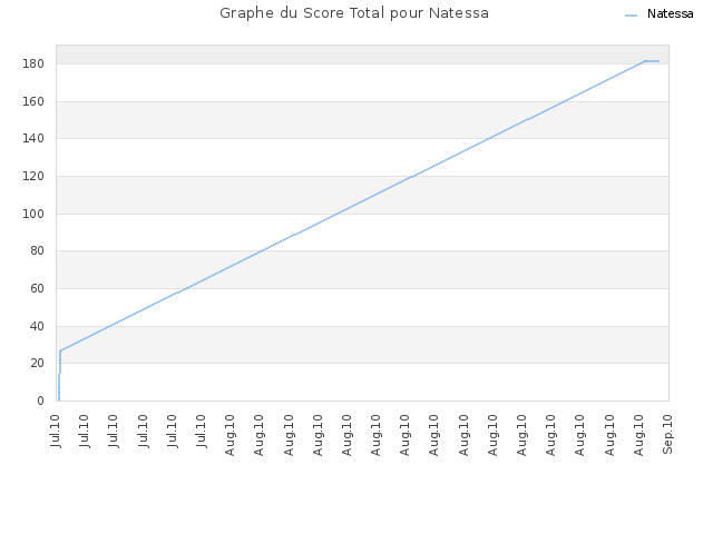 Graphe du Score Total pour Natessa