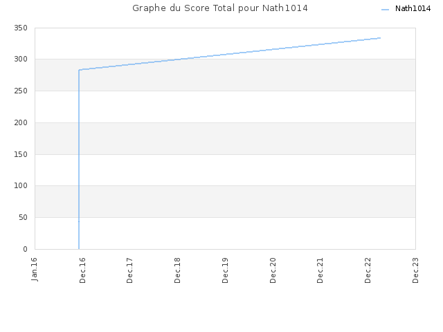 Graphe du Score Total pour Nath1014