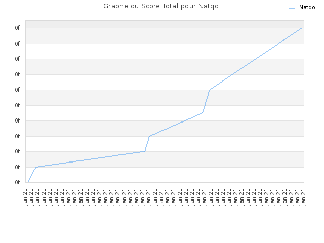Graphe du Score Total pour Natqo