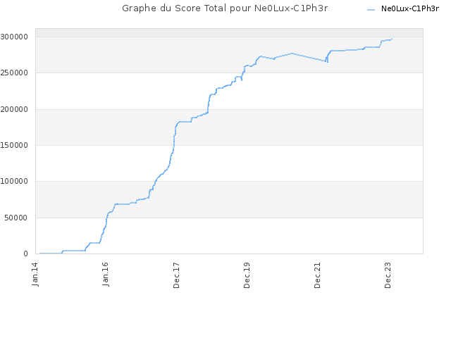 Graphe du Score Total pour Ne0Lux-C1Ph3r