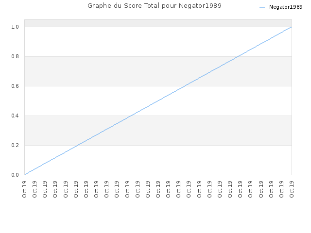 Graphe du Score Total pour Negator1989